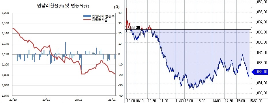 ▲오른쪽은 4일 원달러 환율 장중 흐름 (한국은행, 체크)