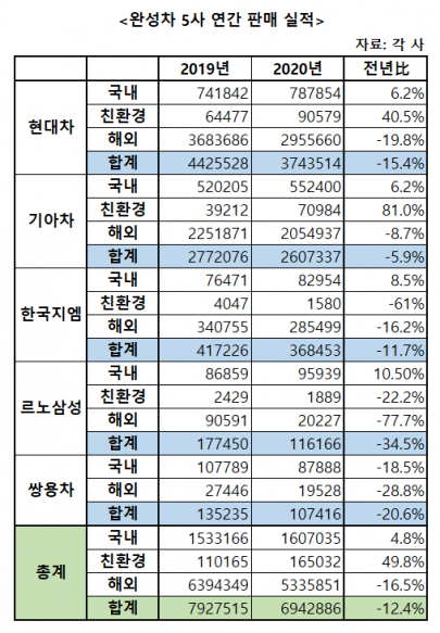 ▲완성차 5사 2020년 판매 실적  (자료=각 사)