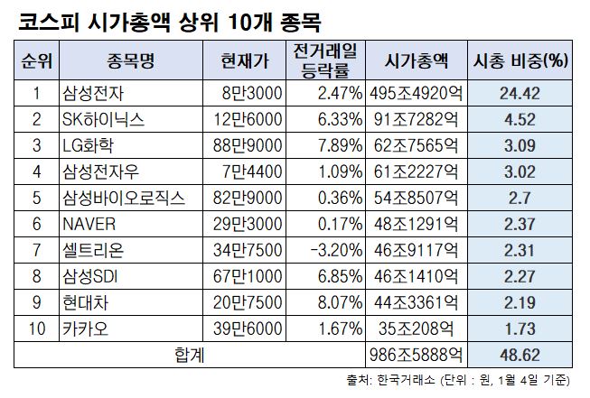 ▲코스피 시가총액 상위 10개 종목(1월 4일 16시 20분 기준). (자료제공=한국거래소)