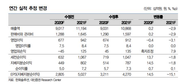 ▲연간 실적 추정 변경.  (자료제공=대신증권)