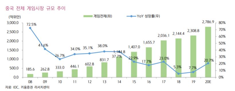 ▲중국 전체 게임시장 규모 추이. (자료제공=키움증권)