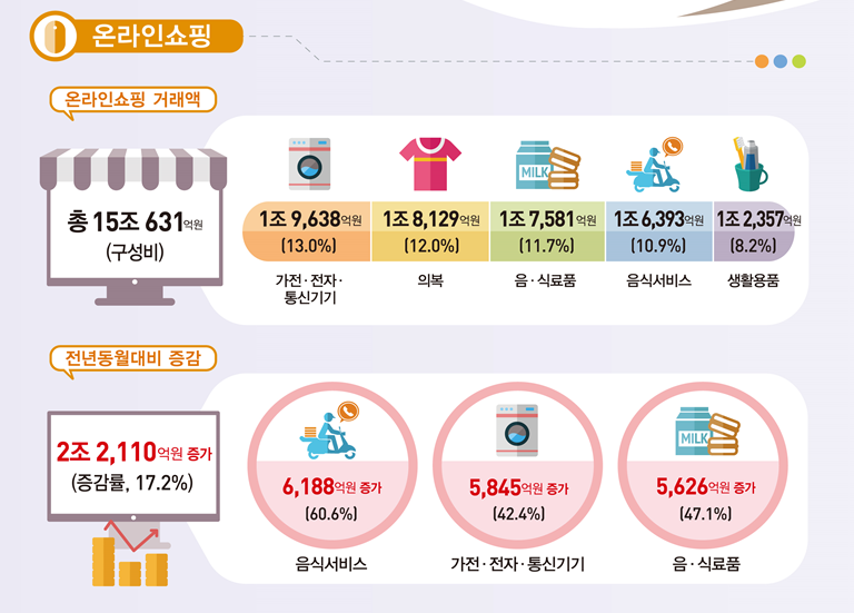 ▲11월 온라인쇼핑 동향. (자료=통계청)