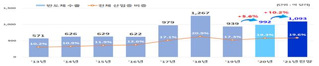 ▲연도별 반도체 수출 추이 (자료제공=산업통상자원부)