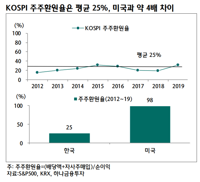 ▲자료제공=하나금융투자
