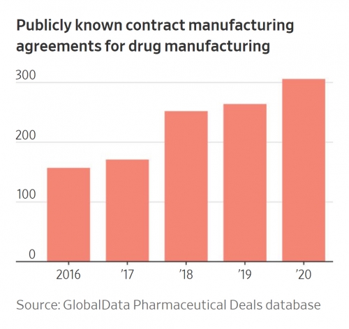 ▲글로벌 제약사들의 외주 계약 추이. 출처 WSJ