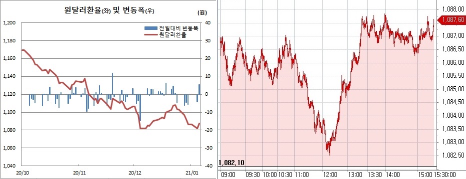 ▲오른쪽은 5일 원달러 환율 장중 흐름 (한국은행, 체크)