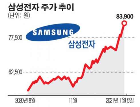 (General) Samsung Electronics exceeds 500 trillion won in market cap…  The era of ‘100,000 electrons’ is coming