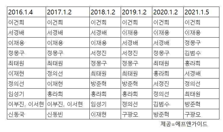 ▲국내 개인주주 랭킹