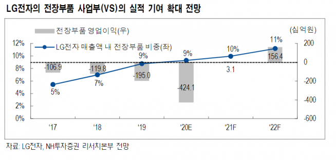 ▲자료제공=NH투자증권