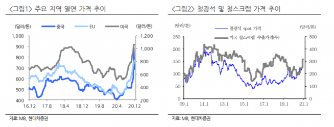 ▲자료제공=현대차증권