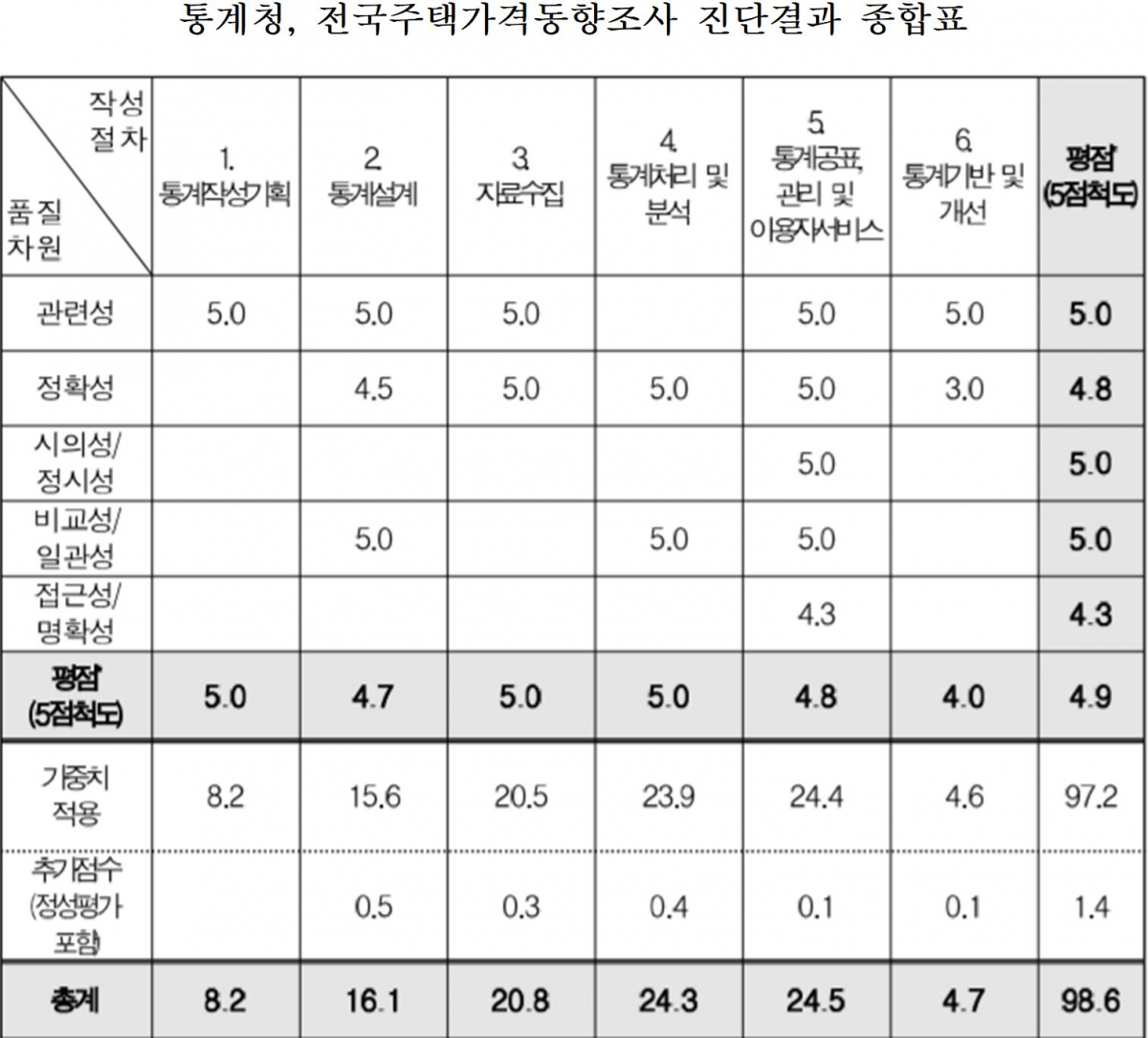 ▲통계청, 전국주택가격동향조사 진단결과 (유경준 의원실)