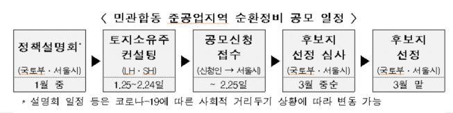 ▲준공업지역 순환정비 공모사업 일정 (표=국토부)