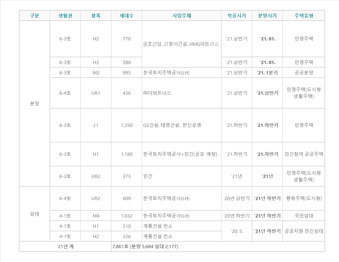 ▲2021년 세종시 주택 공급 계획. (출처=세종시)