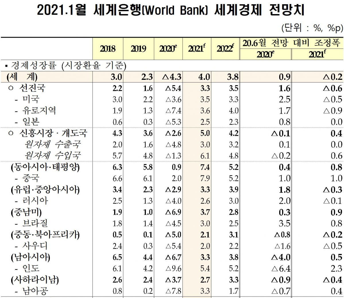 ▲세계은행, 세계경제 성장률 전망. (세계은행·기획재정부)