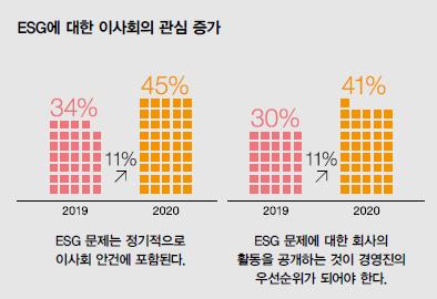 ▲ESG에 대한 이사회의 관심 비교 (출처=삼일회계법인)