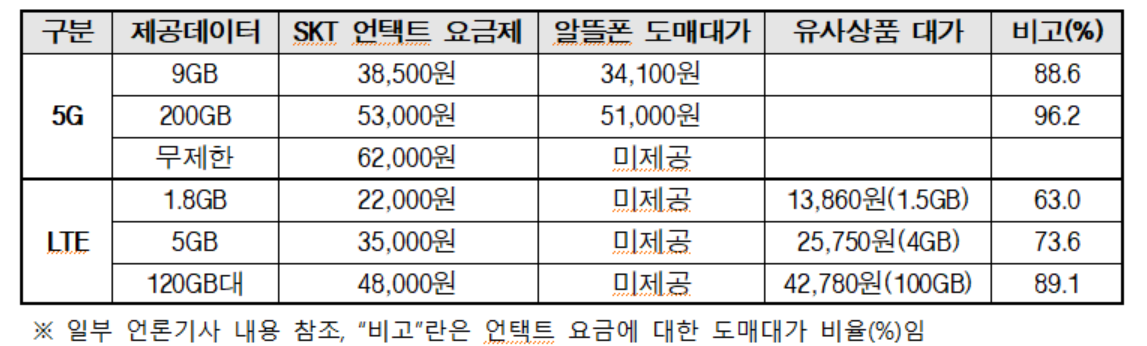 ▲SKT 언택트 요금제와 알뜰폰 도매대가 비교 표다. (사진제공=알뜰폰협회)