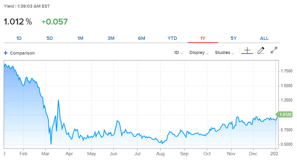 ▲미국 10년물 국채 수익률 변동 추이. 출처 CNBC방송
