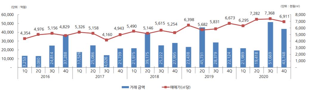 ▲분기별 거래 금액 추이. (자료 제공=신영에셋)