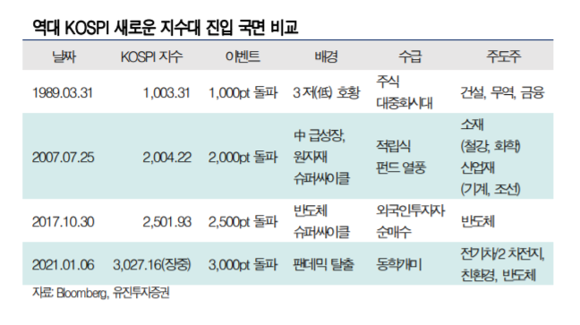 ▲자료제공=유진투자증권