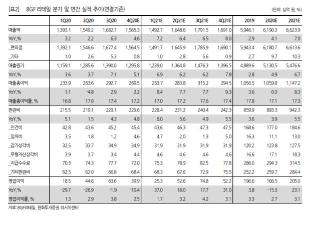 ▲실적 현황 추이. (자료제공=한화투자증권)