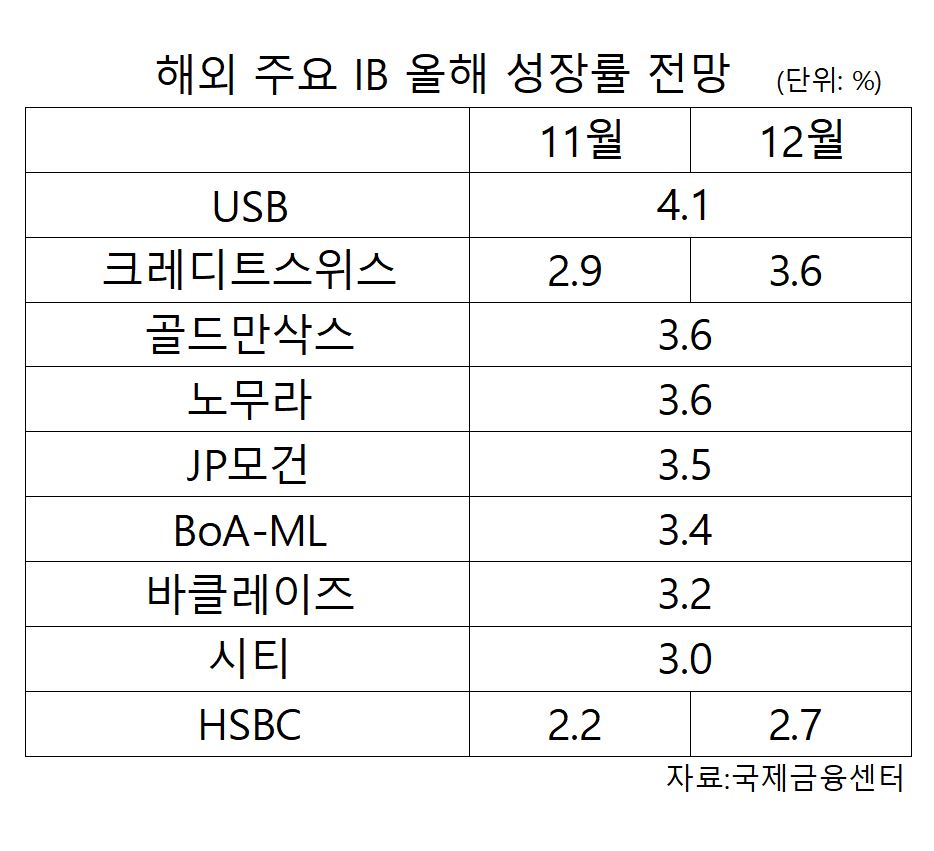 ▲해외 IB 올해 한국 성장률 전망 추이. (국제금융센터)