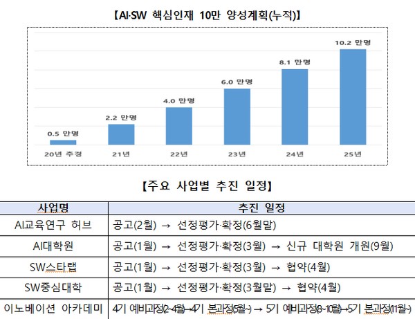 ▲AIㆍSW 핵심인재 10만 명 양성계획 및 올해 주요 사업별 추진 일정. (사진제공=과학기술정보통신부)