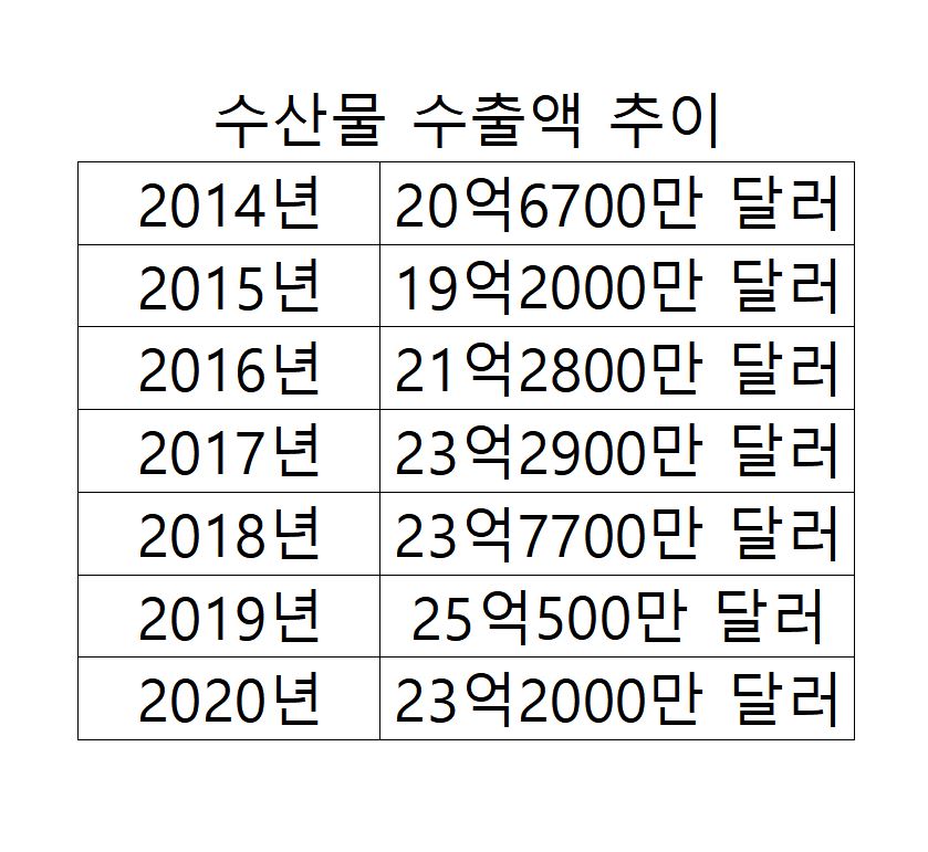 ▲수산물 수출액 추이 (해양수산부)