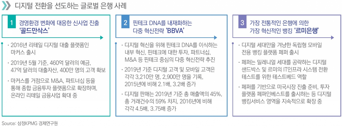 ▲디지털 전환을 선도하는 글로벌 은행 사례 (출처=삼정KPMG)