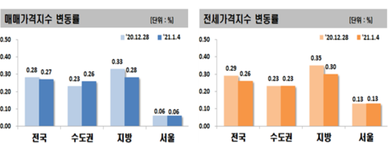 ▲전세·매매가격지수 변동률. (자료 제공=한국부동산원)