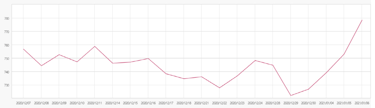 ▲KRX증권업종지수 추이 자료제공=한국거래소