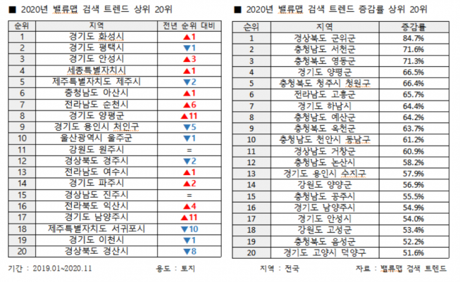 ▲2020년 밸류맵 검섹 트렌드 순위. (자료제공=밸류맵)