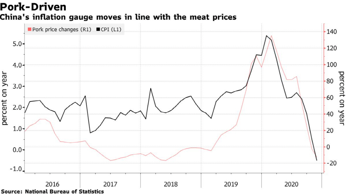 ▲중국 돼지 가격 추이(빨간선)와 소비자 물가 변동 추이 비교. 출처 블룸버그통신