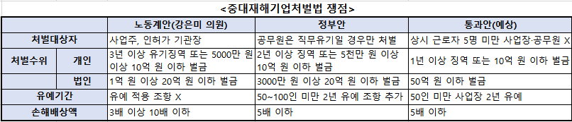 ▲7일 국회 법제사법위원회 법안심사제1소위에서 의결한 중대재해기업처벌법 주요 내용과 강은미 정의당 의원·정부안 비교