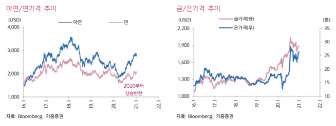▲자료제공=키움증권
