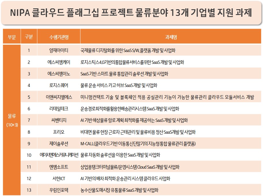 ▲2020 핵심산업 클라우드 플래그쉽 프로젝트 물류 분야 13개 기업별 지원 과제 (사진제공=KT)