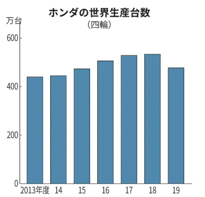 ▲혼다 전 세계 자동차 판매량 추이. 단위 만 대. 출처 니혼게이자이신문