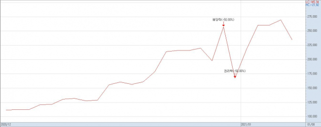 ▲12월 이후 박셀바이오 주가 추이(자료제공=키움증권)