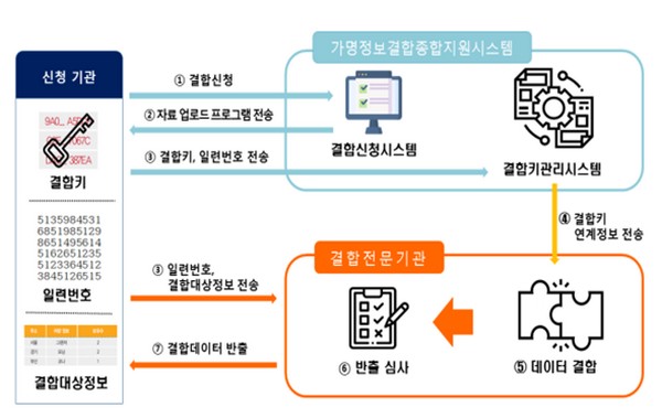 ▲가명정보 결합 절차. (사진제공=과학기술정보통신부)