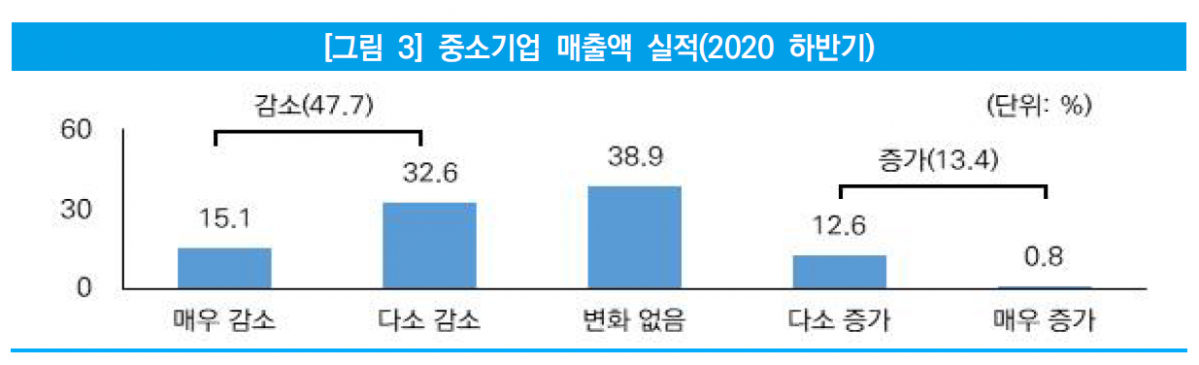 ▲2020년 중소기업 매출액 실적이 전년 대비 어떻게 변화했는지 나타내는 표다. (출처=중소기업연구원)