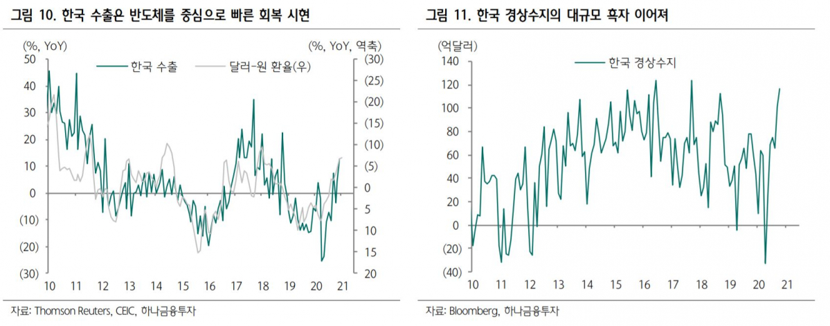 ▲IMF는 2021년 한국 경제 성장률을 2.9%로, OECD는 2.8%로 내다봤다. OECD는 회원국 가운데 한국, 노르웨이, 터키 등 다섯 나라만이 코로나19 이전의 수준을 회복할 것으로 전망했다.  (자료제공=하나금융투자)