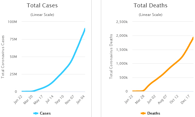 ▲전 세계 신종 코로나바이러스 감염증(코로나19) 누적 감염자 수(왼쪽)와 사망자 수. 출처 월드오미터