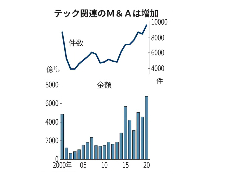 지난해 전세계 기술기업 M&A 규모 6750억 달러 ‘사상 최대’
