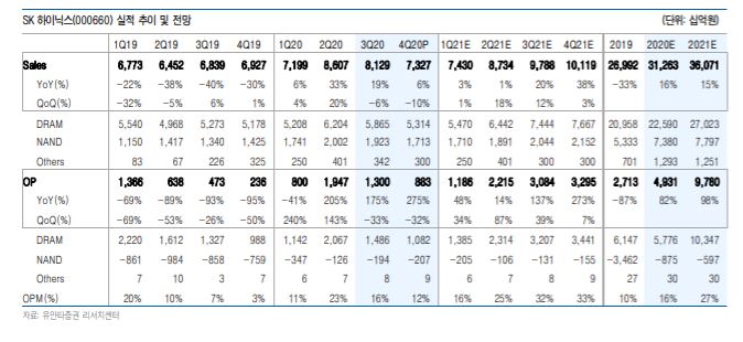 ▲SK하이닉스 실적 현황.  (유안타증권 리서치센터)