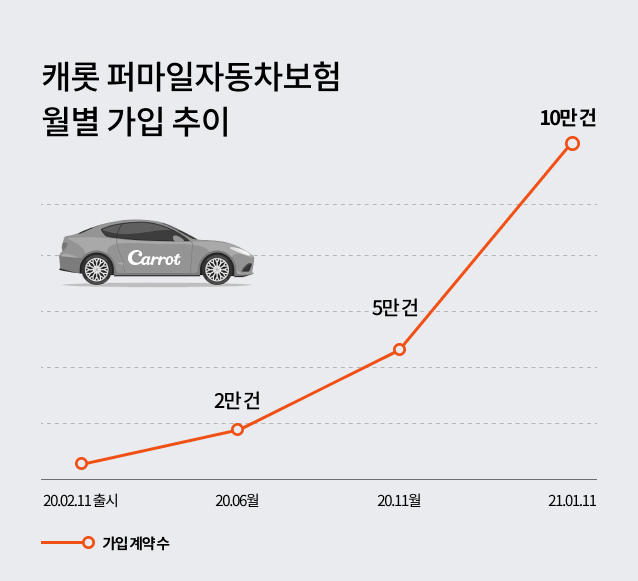 (사진제공=캐롯손보)
