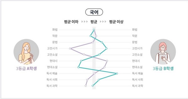 ▲이투스교육 계열 학원 ‘학습진단키트’ 참고용 샘플 이미지. (사진제공=이투스교육)