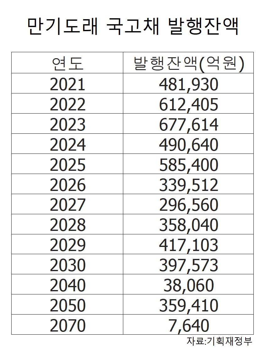 ▲만기도래 국고채 발행잔액 추이. (추경호 의원실·기획재정부)