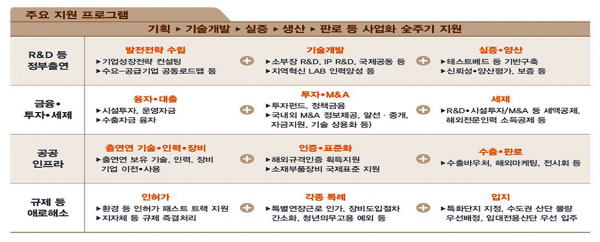 ▲소부장 으뜸기업 지원프로그램. (사진제공=산업통상자원부)