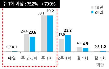 ▲가공식품 구입 주기 변화(%). (자료제공=농림축산식품부)
