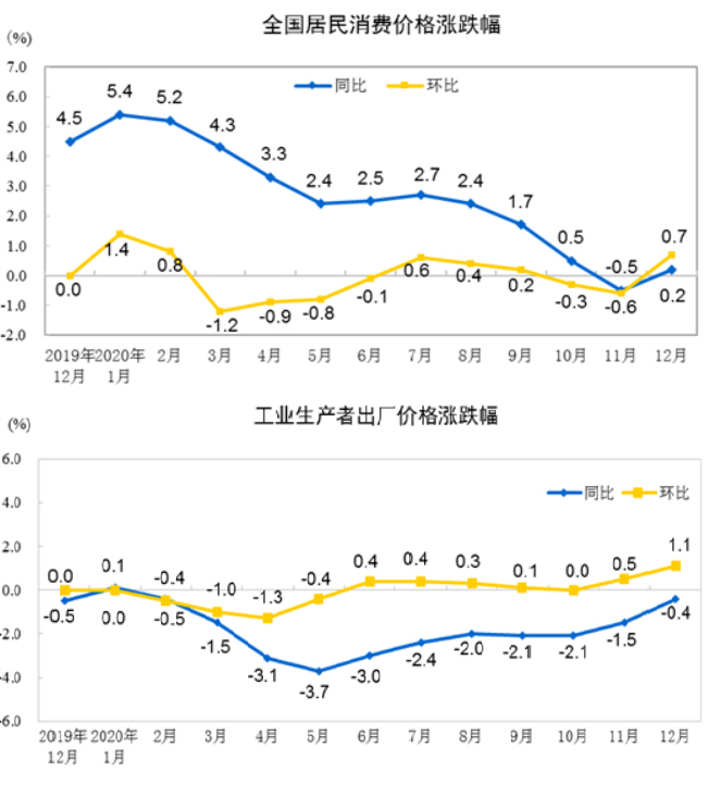 ▲중국 월별 소비자물가지수(CPI, 위)와 생산자물가지수(PPI) 변동 추이. 출처 중국 국가통계국