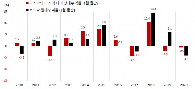 ▲2010년부터 1월 중 코스피와 코스닥의 수익률(자료제공=SK증권)